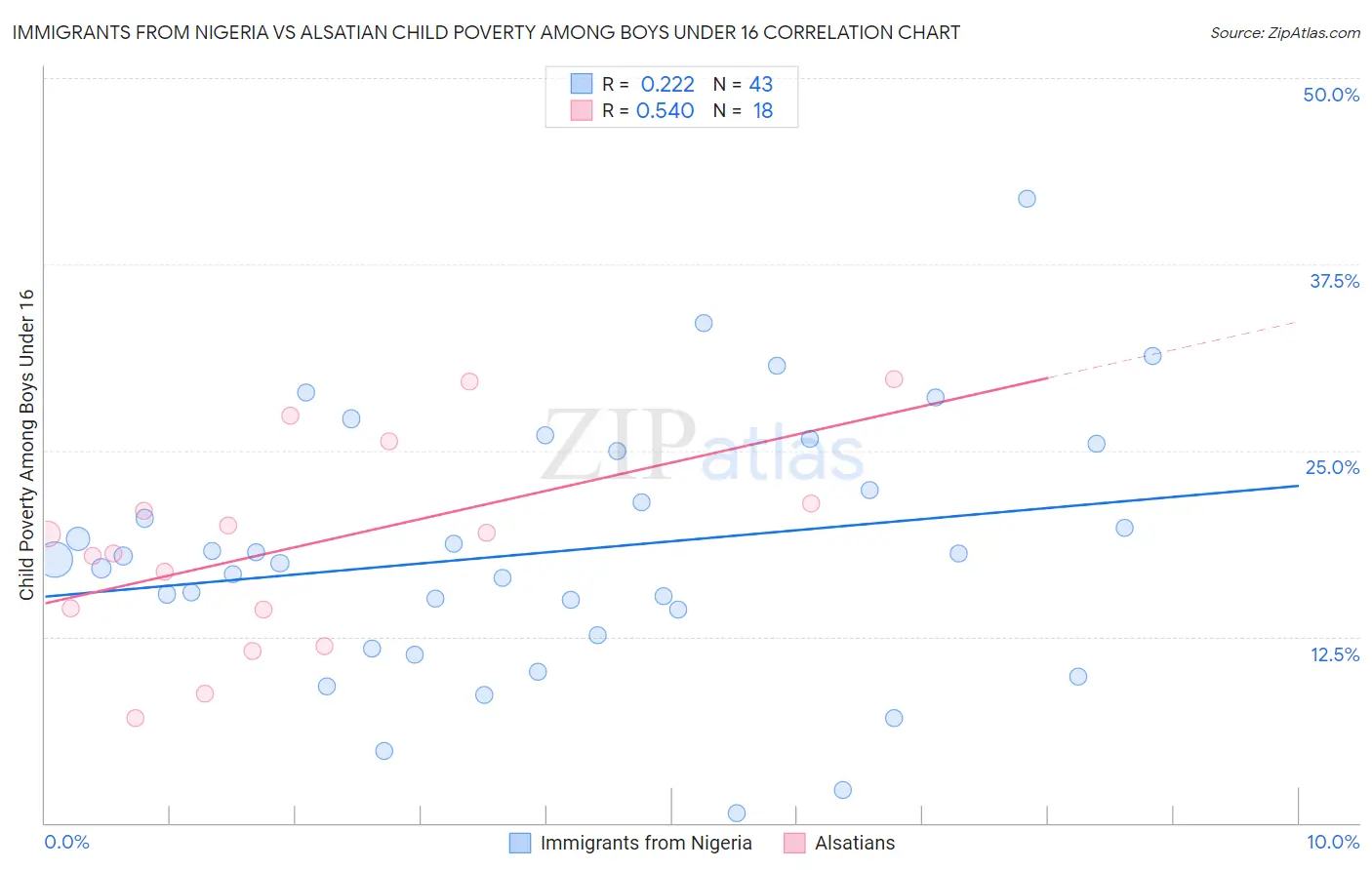 Immigrants from Nigeria vs Alsatian Child Poverty Among Boys Under 16