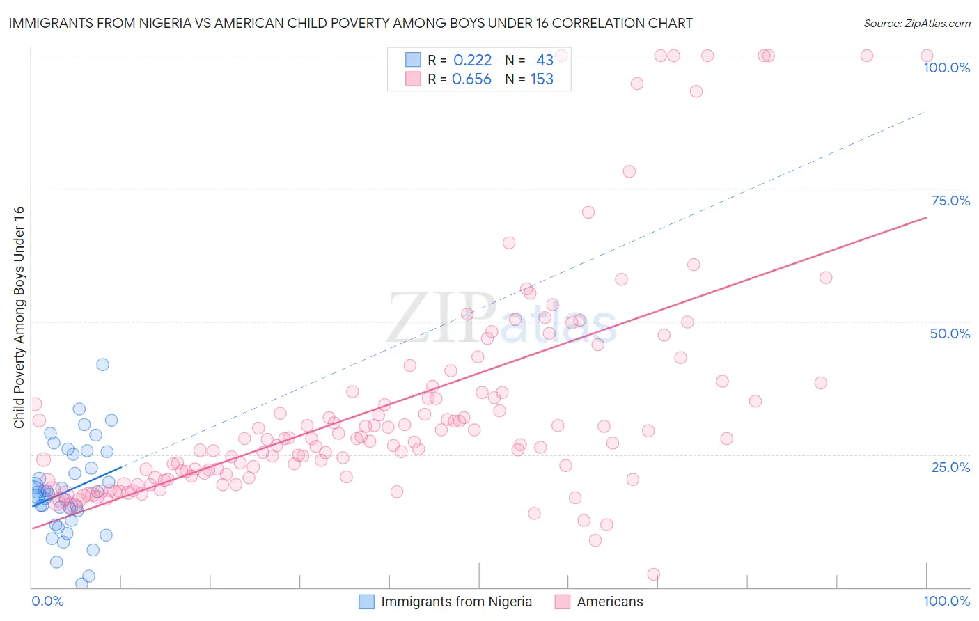 Immigrants from Nigeria vs American Child Poverty Among Boys Under 16