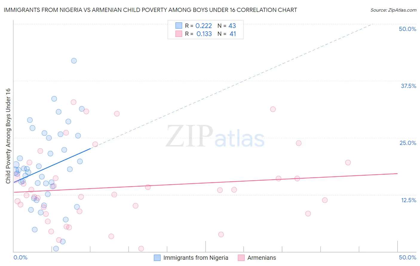 Immigrants from Nigeria vs Armenian Child Poverty Among Boys Under 16