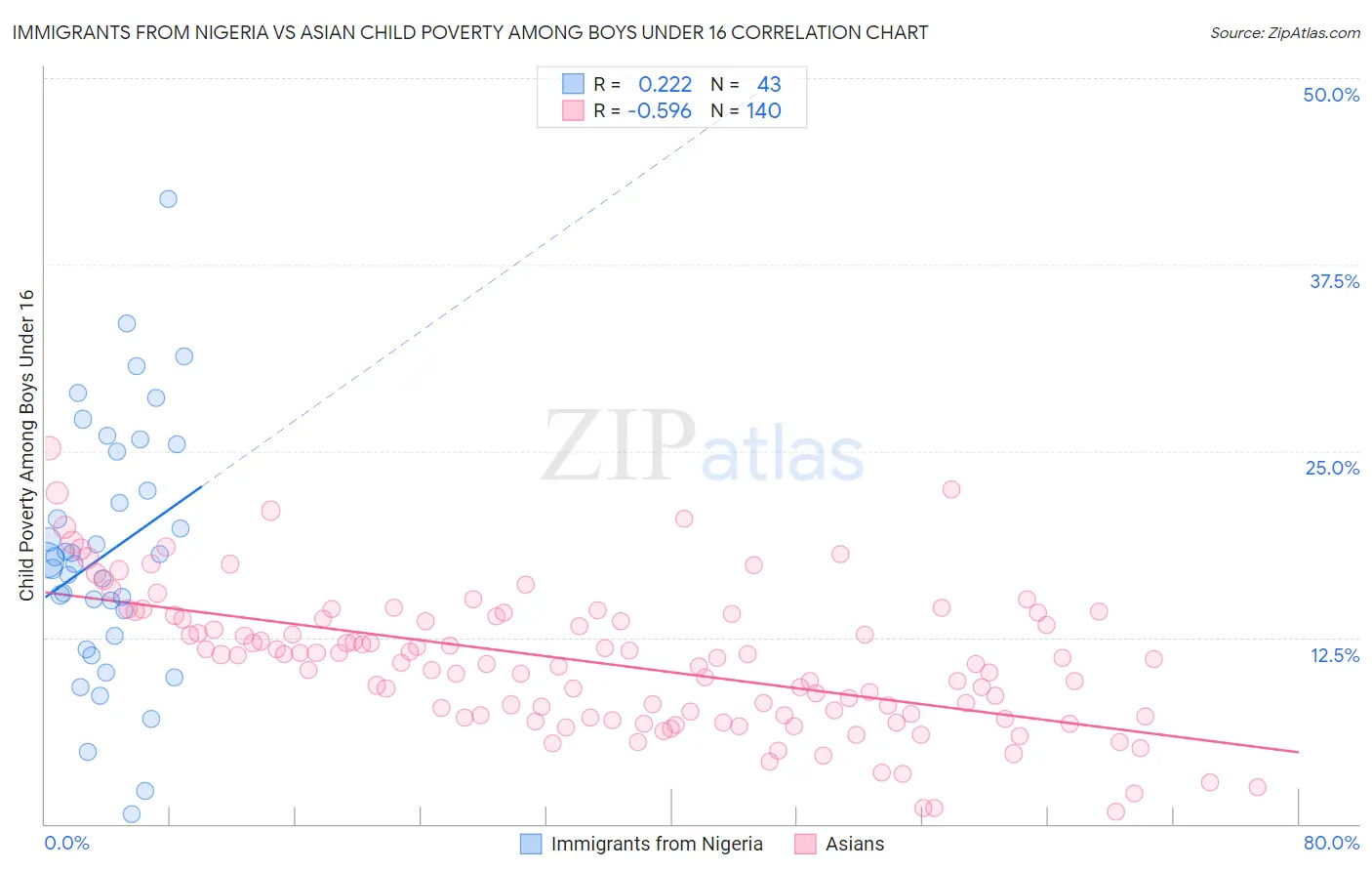 Immigrants from Nigeria vs Asian Child Poverty Among Boys Under 16