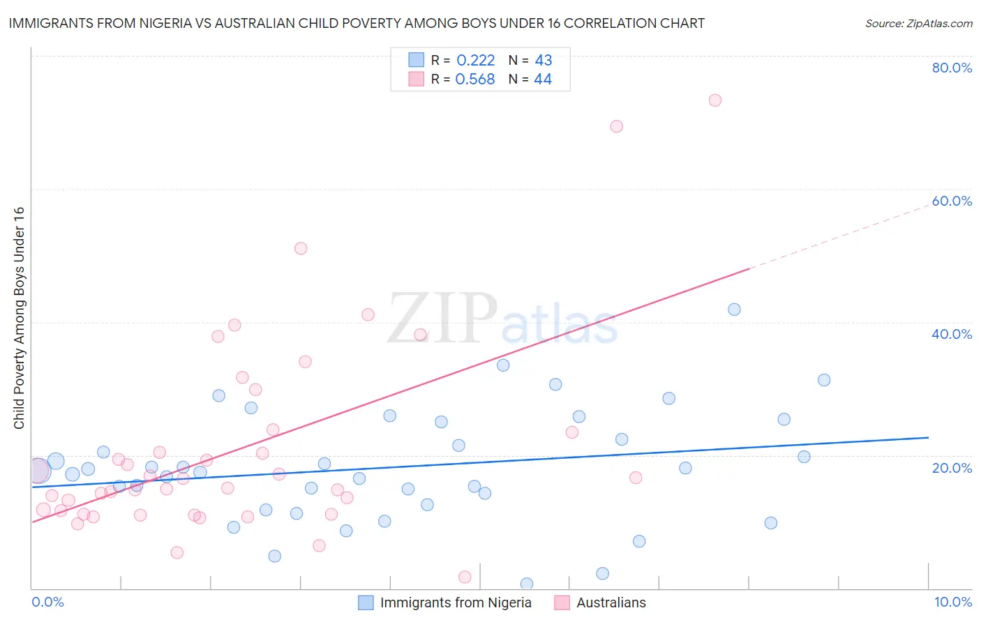 Immigrants from Nigeria vs Australian Child Poverty Among Boys Under 16