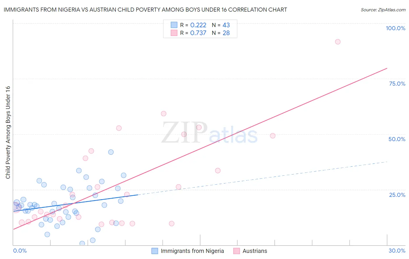 Immigrants from Nigeria vs Austrian Child Poverty Among Boys Under 16