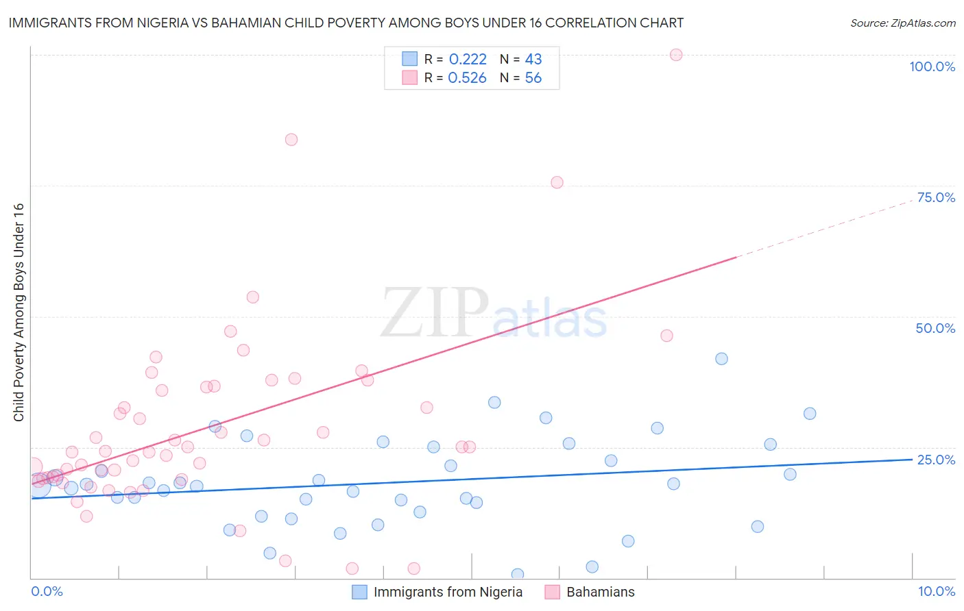Immigrants from Nigeria vs Bahamian Child Poverty Among Boys Under 16