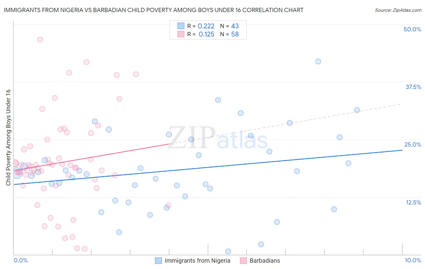 Immigrants from Nigeria vs Barbadian Child Poverty Among Boys Under 16