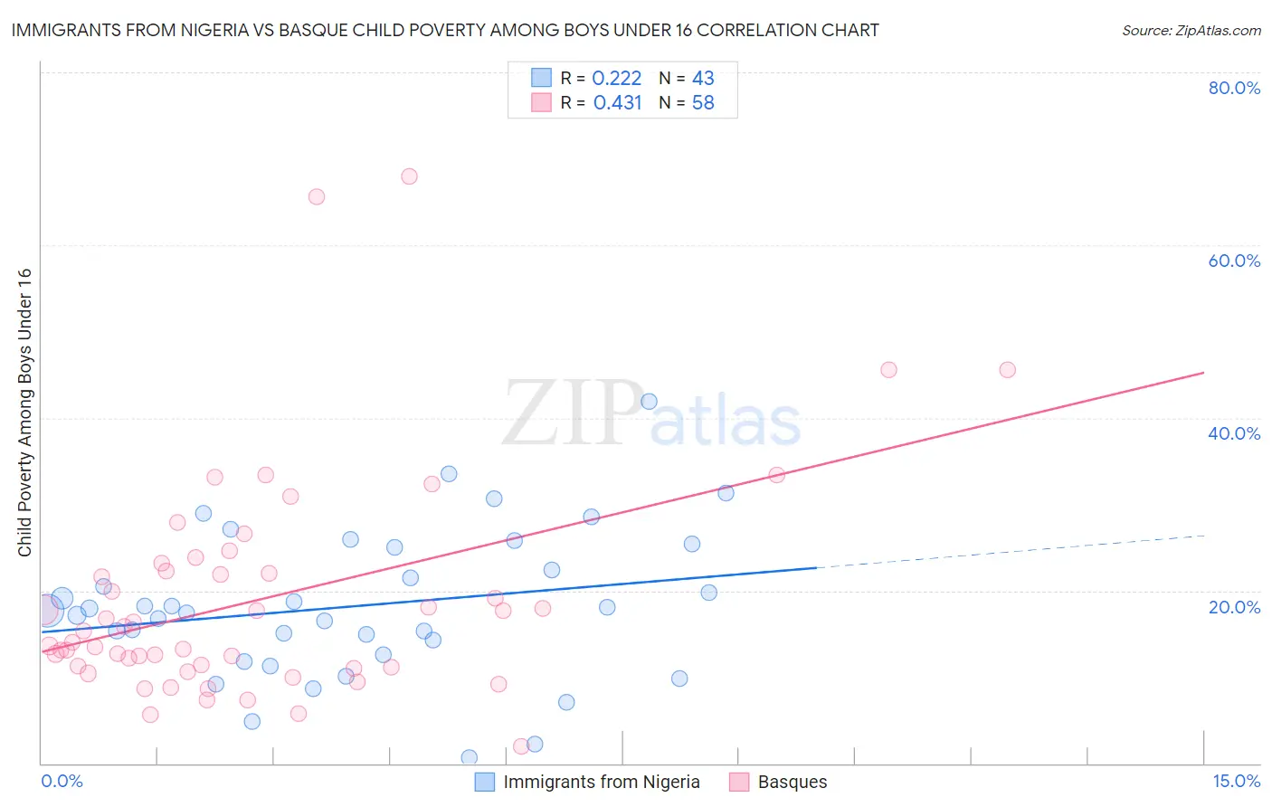 Immigrants from Nigeria vs Basque Child Poverty Among Boys Under 16