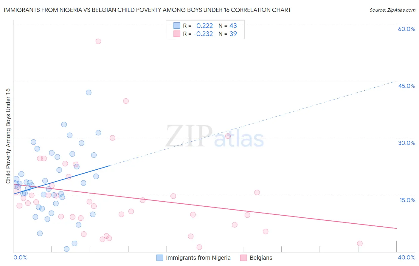 Immigrants from Nigeria vs Belgian Child Poverty Among Boys Under 16