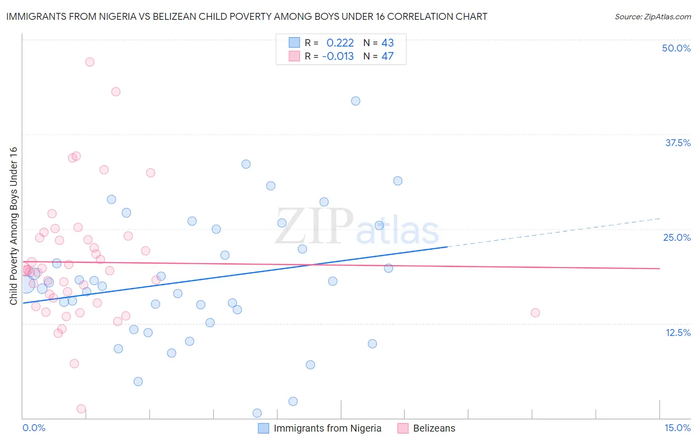 Immigrants from Nigeria vs Belizean Child Poverty Among Boys Under 16