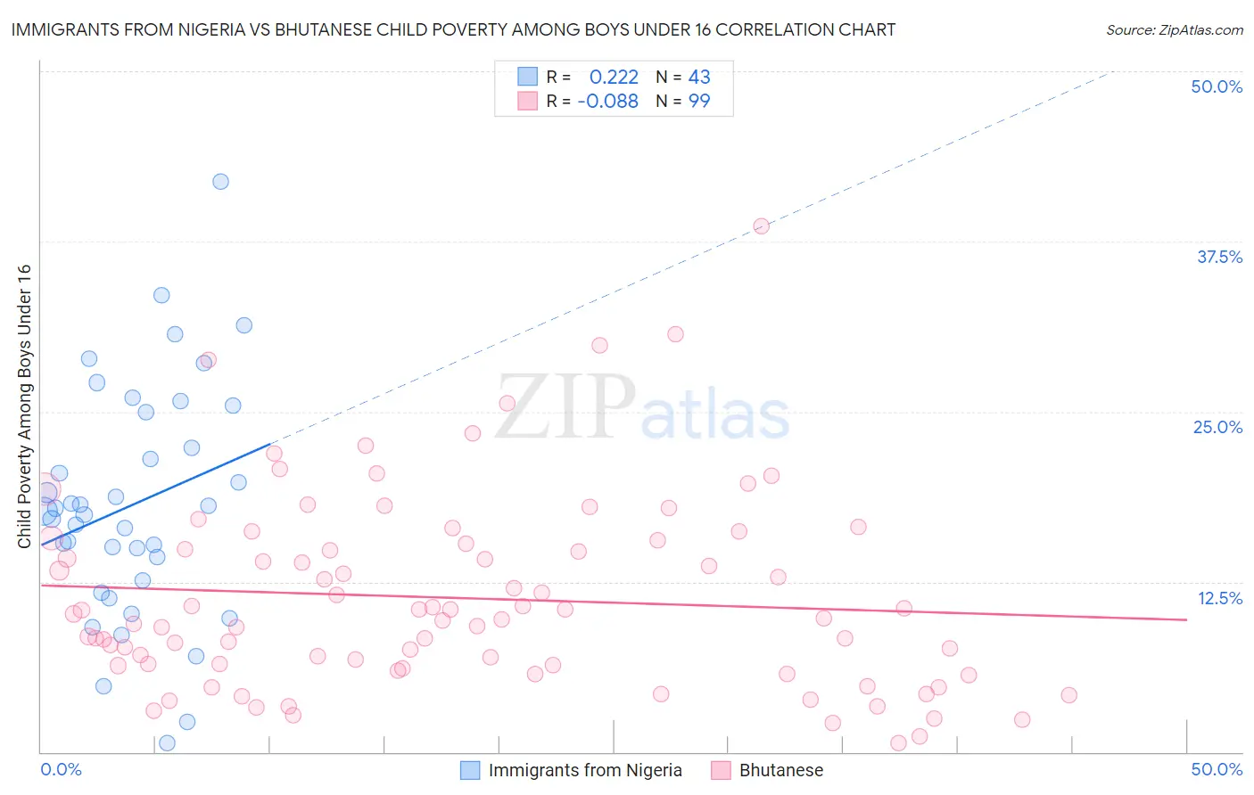 Immigrants from Nigeria vs Bhutanese Child Poverty Among Boys Under 16