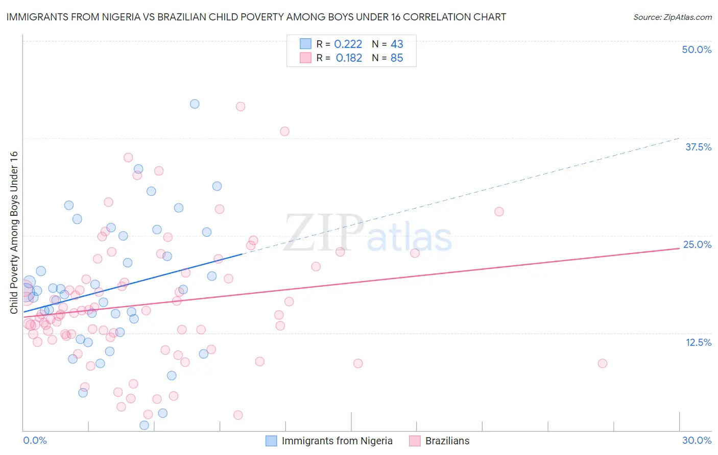 Immigrants from Nigeria vs Brazilian Child Poverty Among Boys Under 16