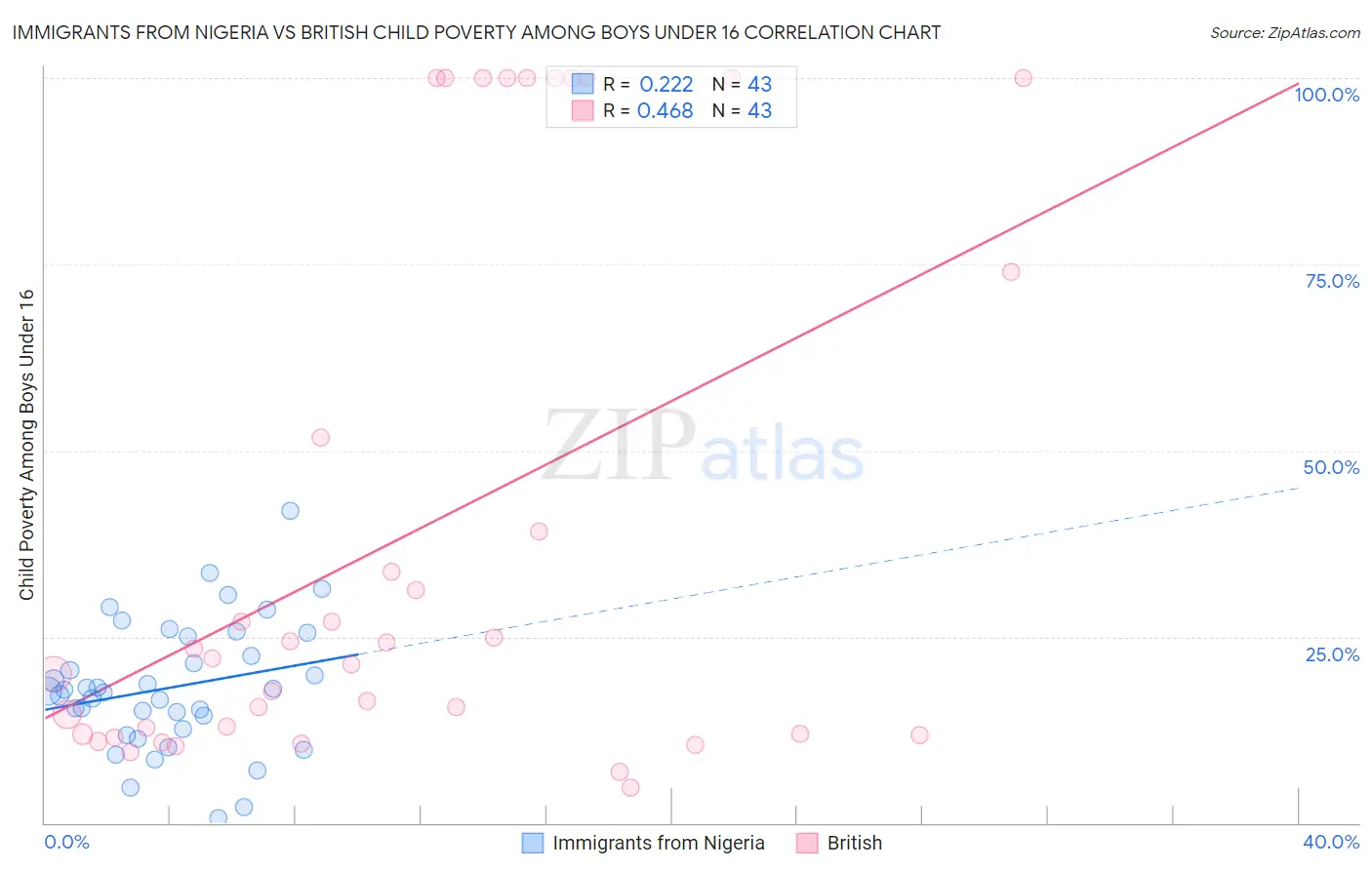 Immigrants from Nigeria vs British Child Poverty Among Boys Under 16