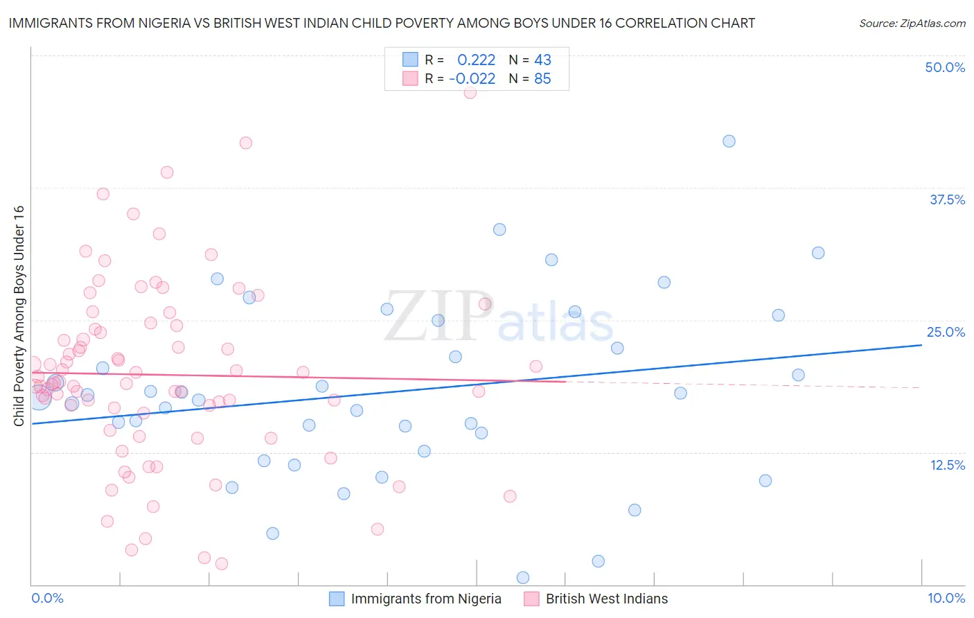 Immigrants from Nigeria vs British West Indian Child Poverty Among Boys Under 16