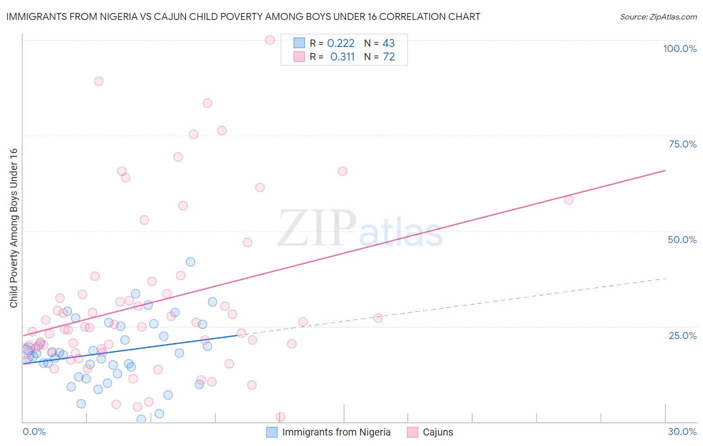 Immigrants from Nigeria vs Cajun Child Poverty Among Boys Under 16