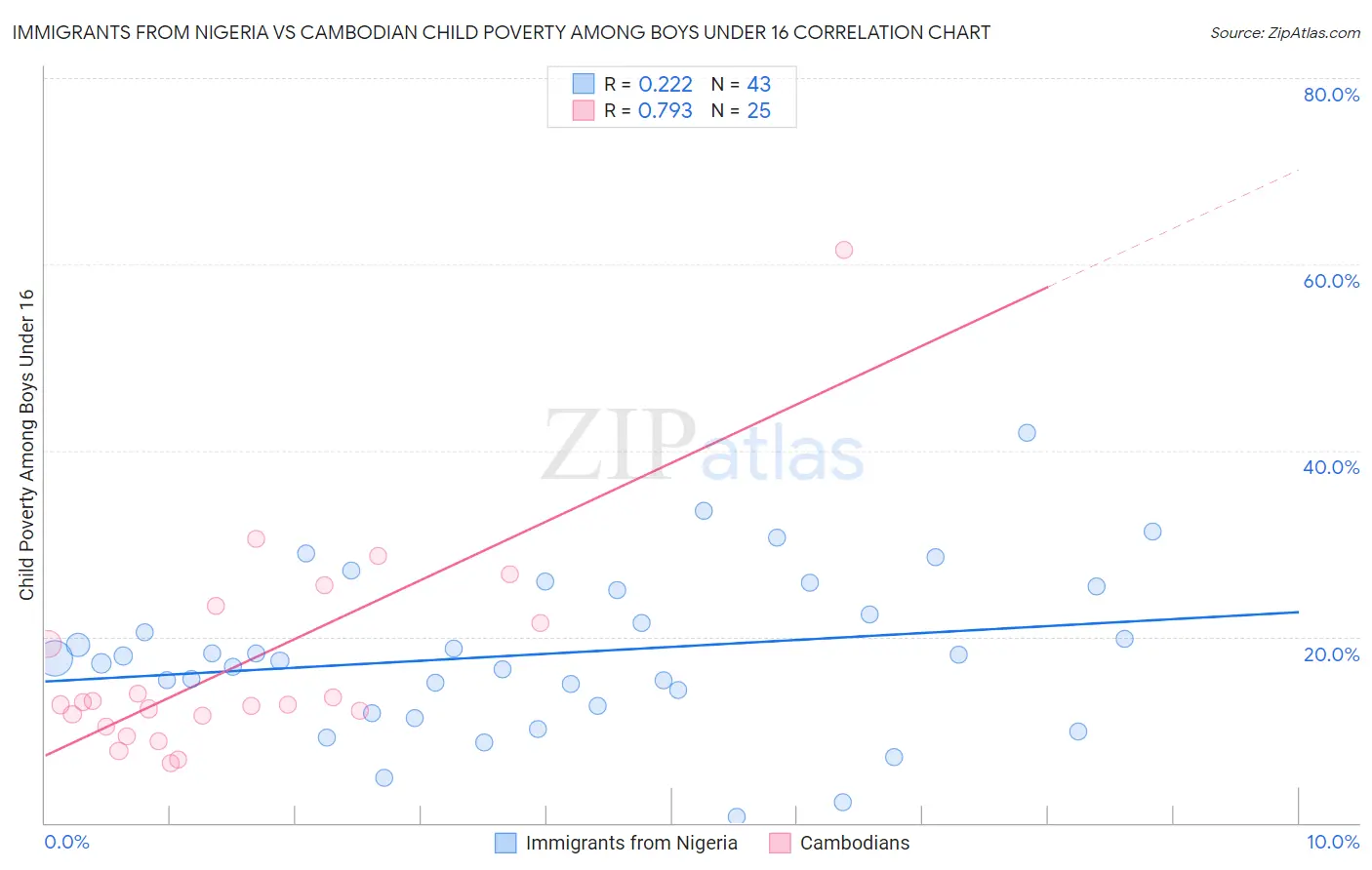 Immigrants from Nigeria vs Cambodian Child Poverty Among Boys Under 16