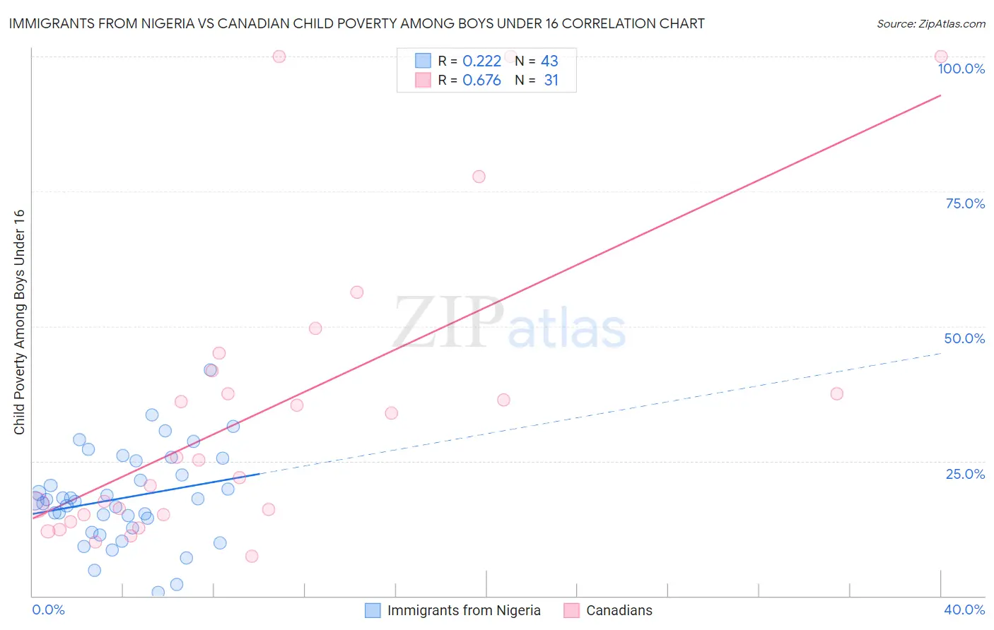 Immigrants from Nigeria vs Canadian Child Poverty Among Boys Under 16