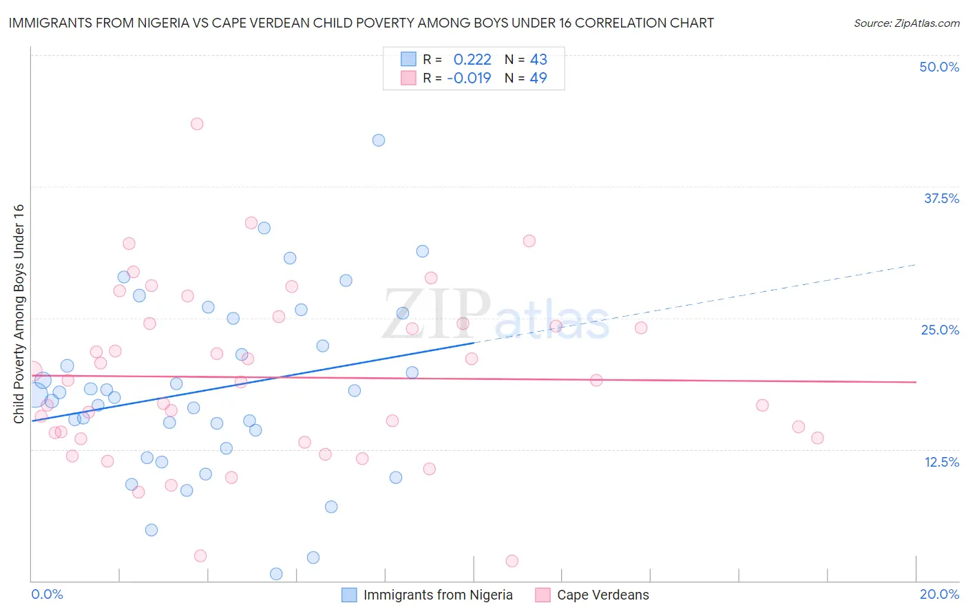 Immigrants from Nigeria vs Cape Verdean Child Poverty Among Boys Under 16