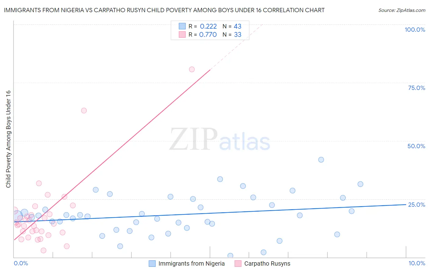 Immigrants from Nigeria vs Carpatho Rusyn Child Poverty Among Boys Under 16