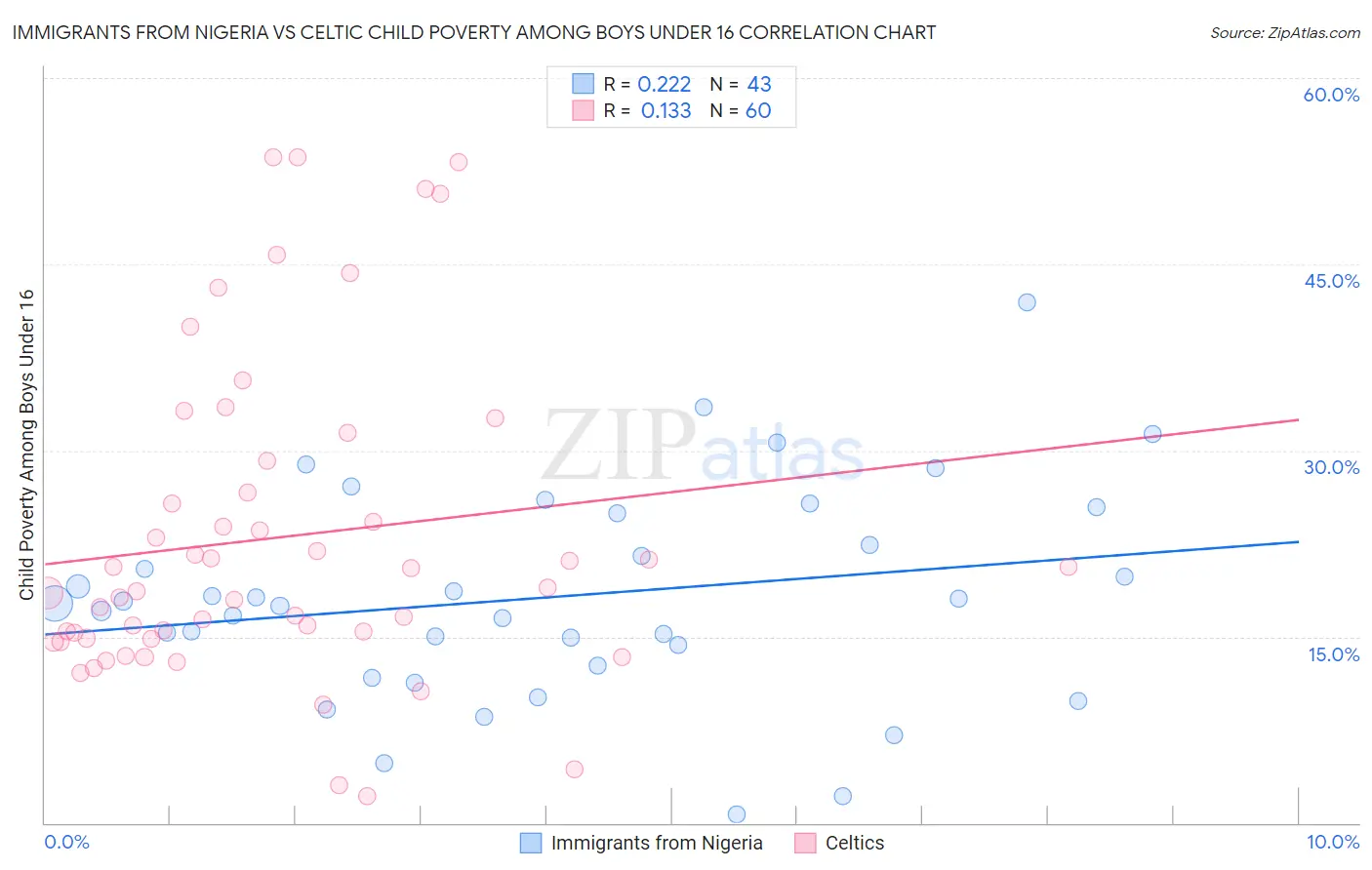 Immigrants from Nigeria vs Celtic Child Poverty Among Boys Under 16