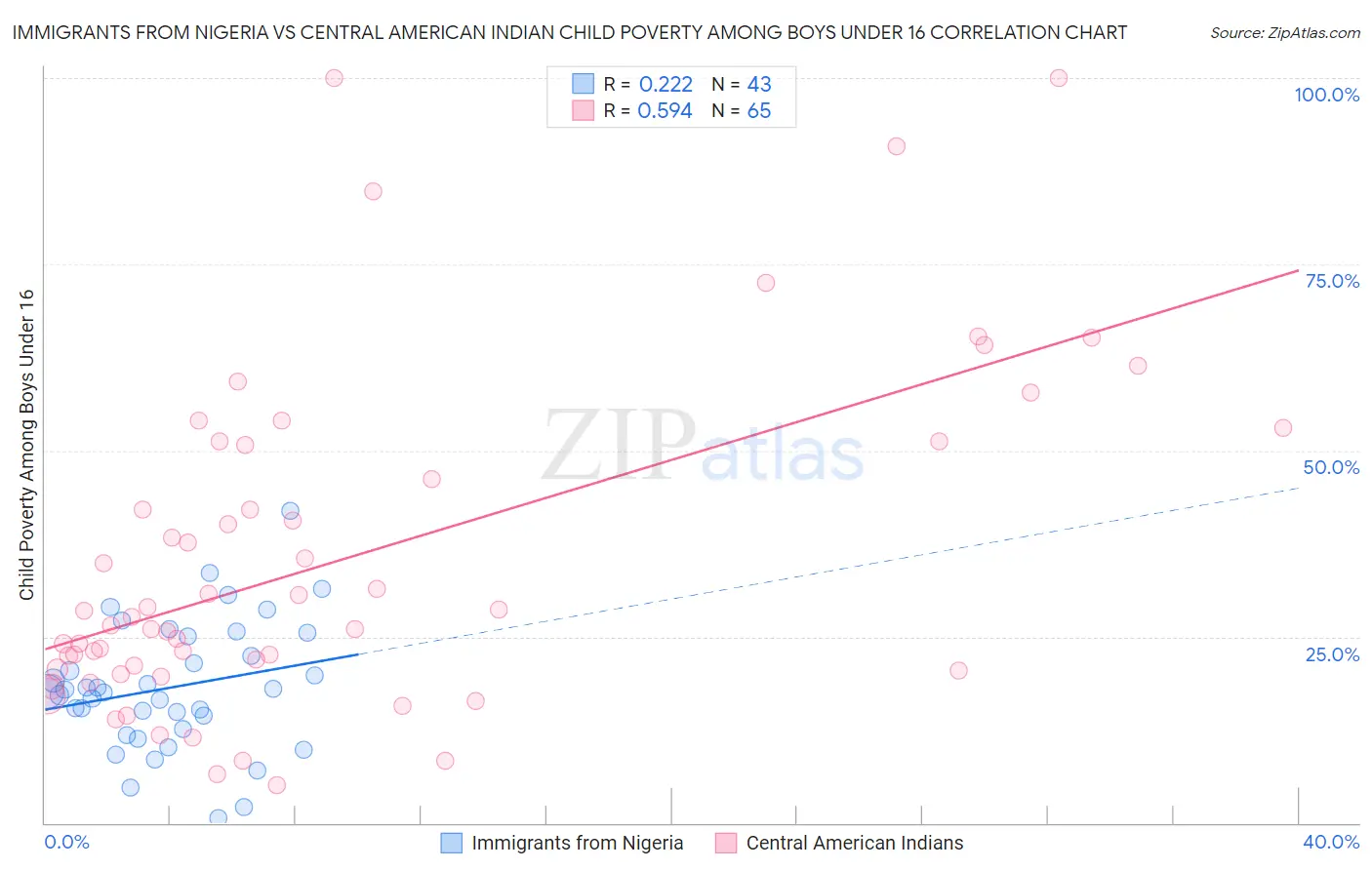 Immigrants from Nigeria vs Central American Indian Child Poverty Among Boys Under 16