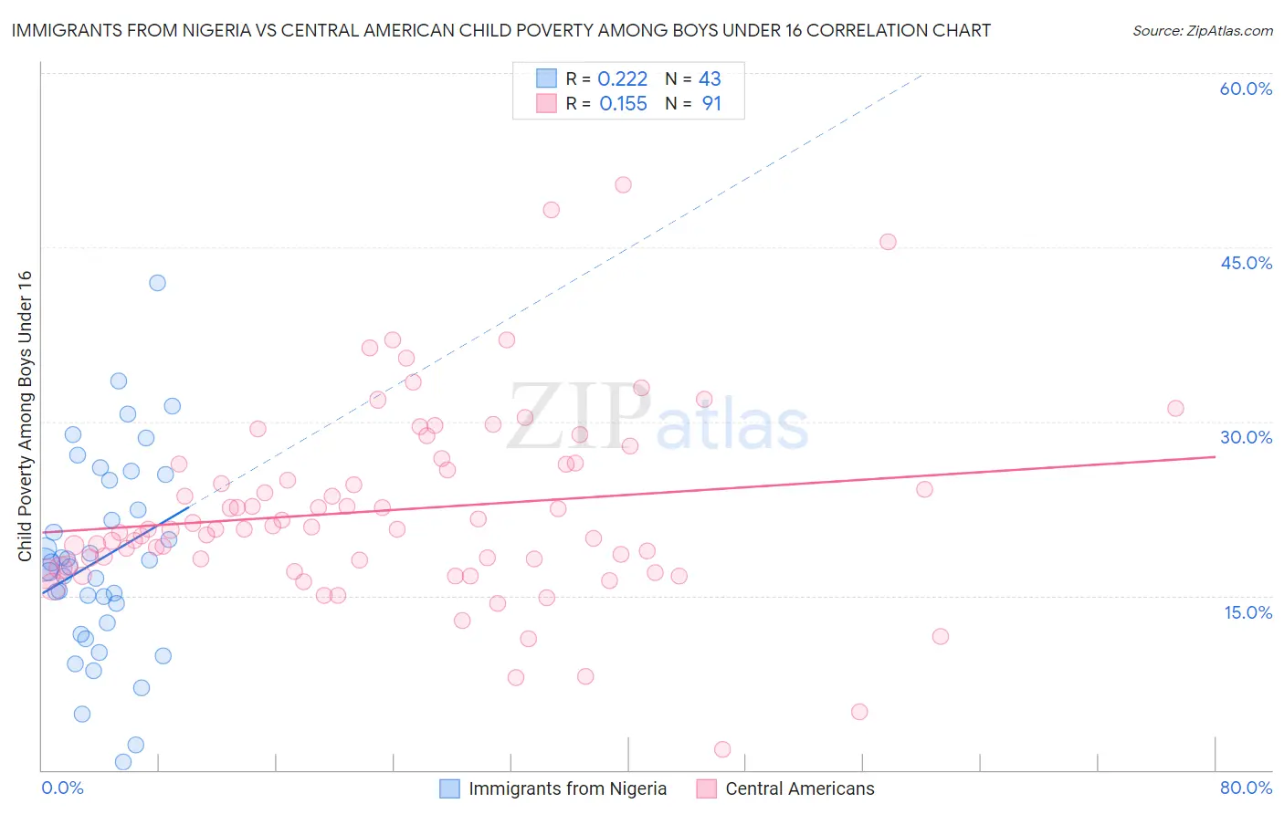 Immigrants from Nigeria vs Central American Child Poverty Among Boys Under 16