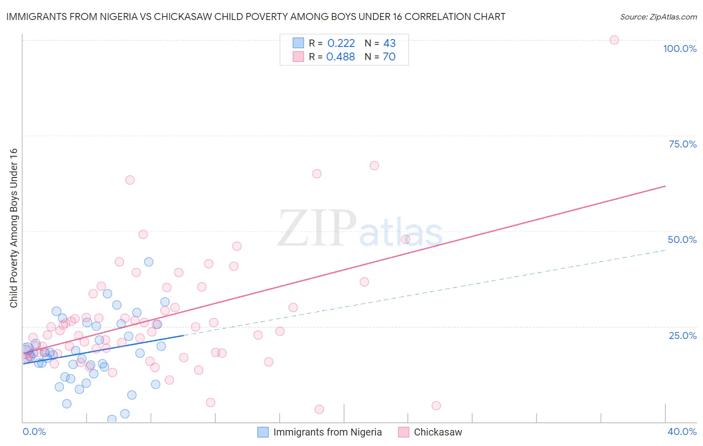 Immigrants from Nigeria vs Chickasaw Child Poverty Among Boys Under 16