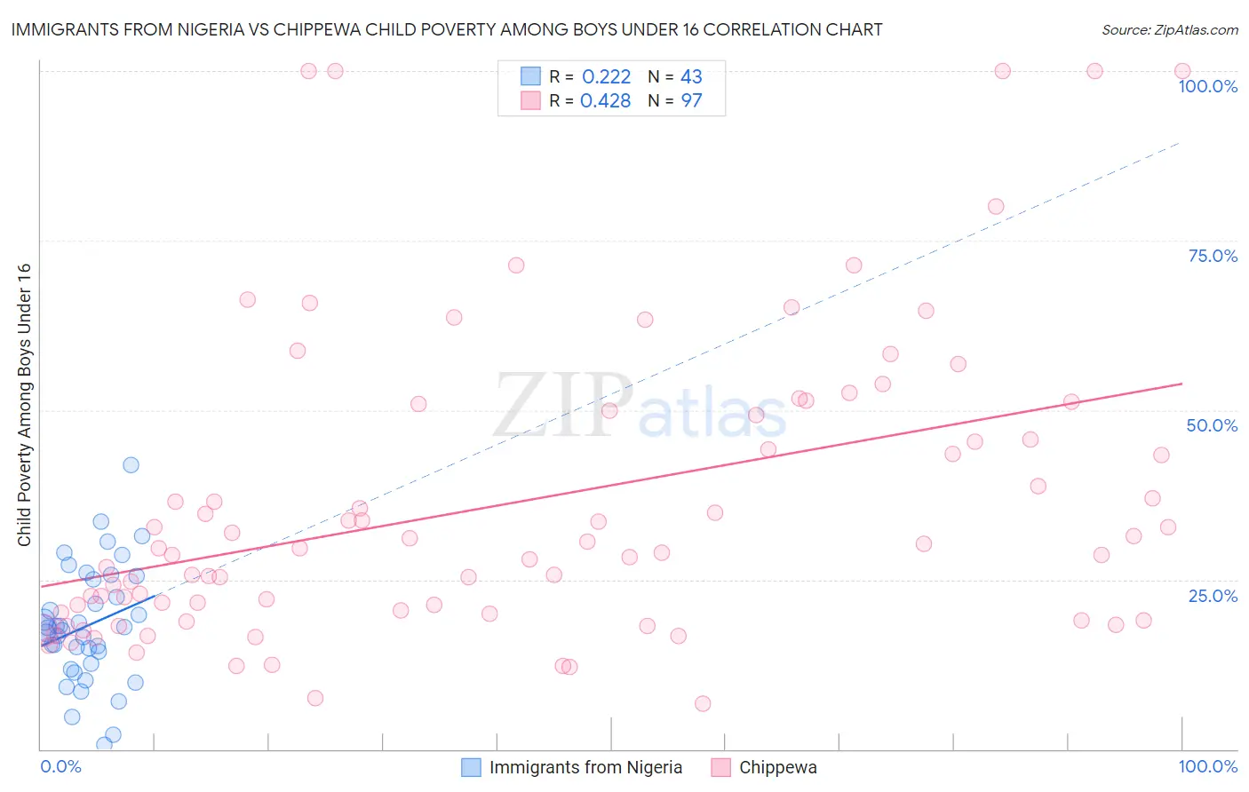Immigrants from Nigeria vs Chippewa Child Poverty Among Boys Under 16
