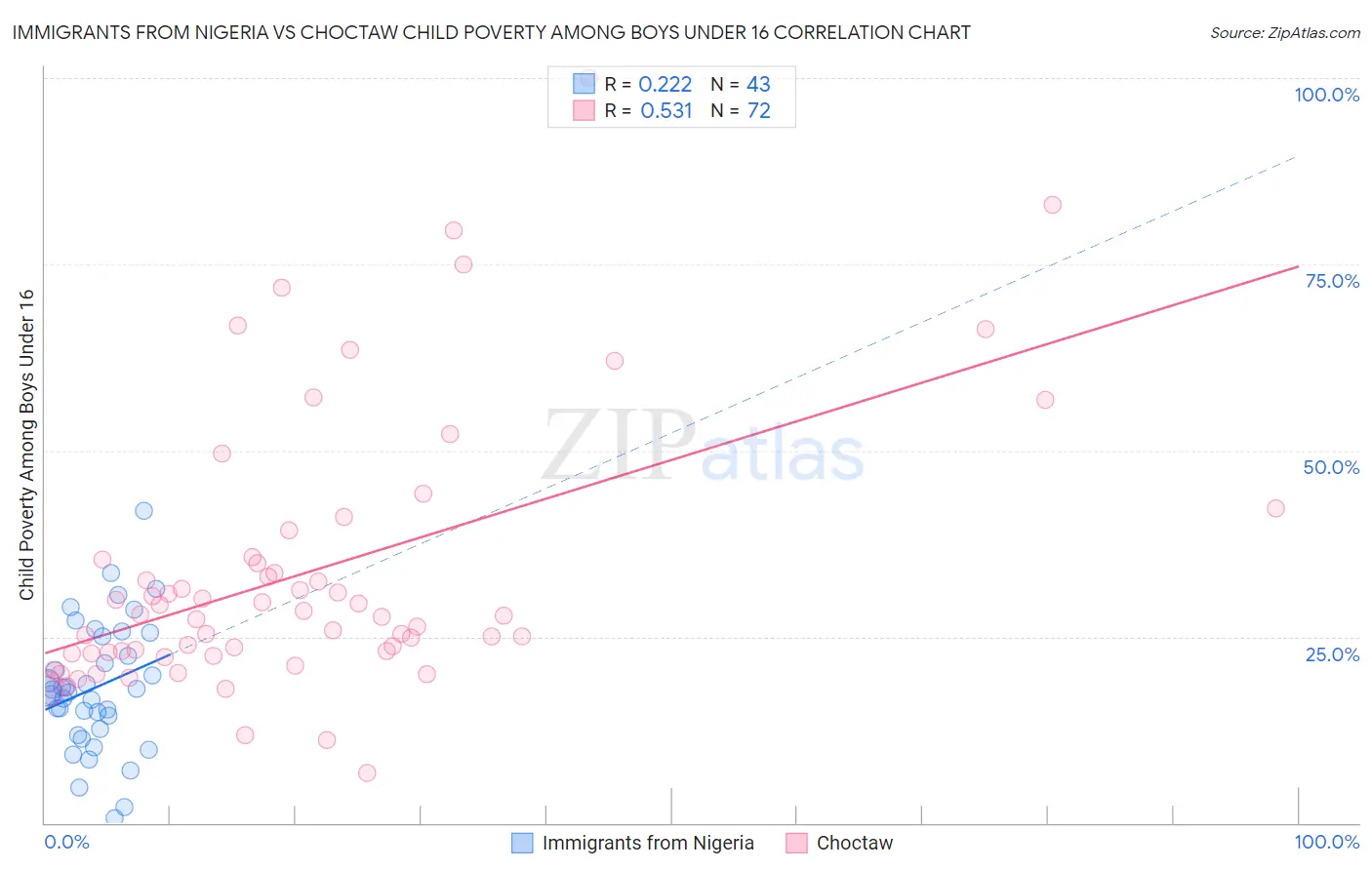 Immigrants from Nigeria vs Choctaw Child Poverty Among Boys Under 16