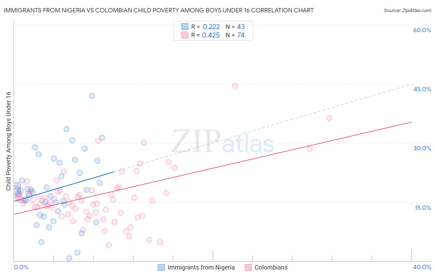 Immigrants from Nigeria vs Colombian Child Poverty Among Boys Under 16