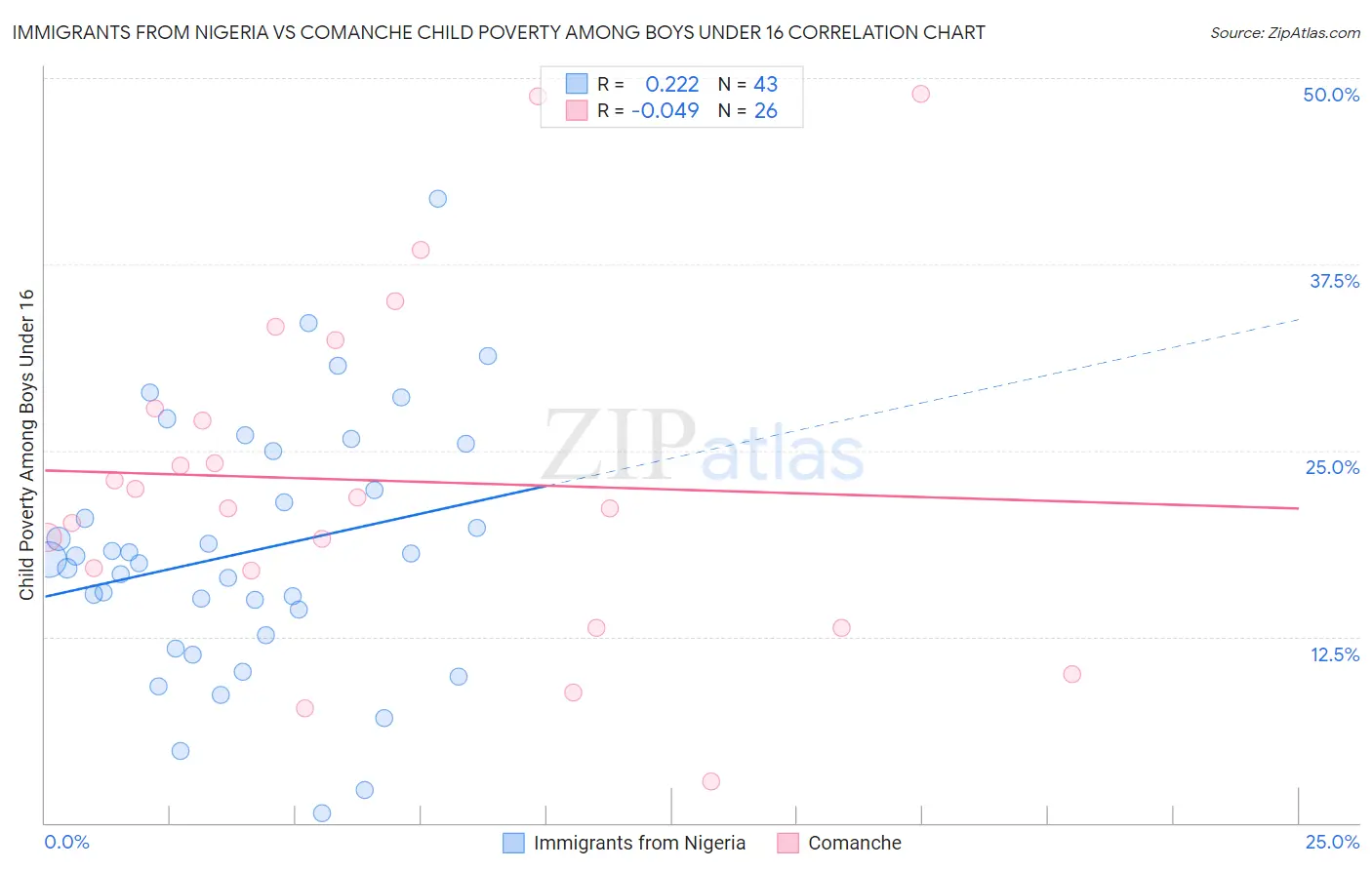 Immigrants from Nigeria vs Comanche Child Poverty Among Boys Under 16