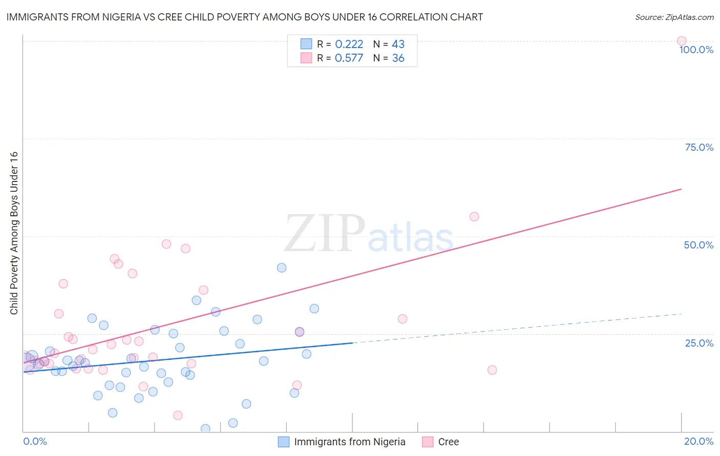 Immigrants from Nigeria vs Cree Child Poverty Among Boys Under 16