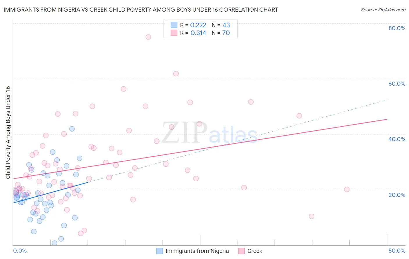 Immigrants from Nigeria vs Creek Child Poverty Among Boys Under 16