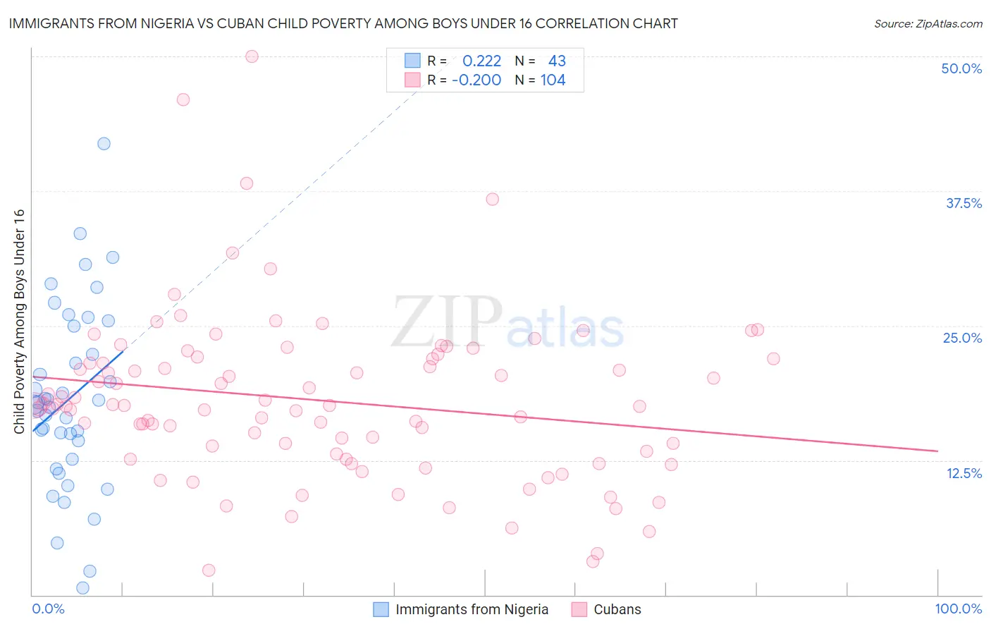 Immigrants from Nigeria vs Cuban Child Poverty Among Boys Under 16