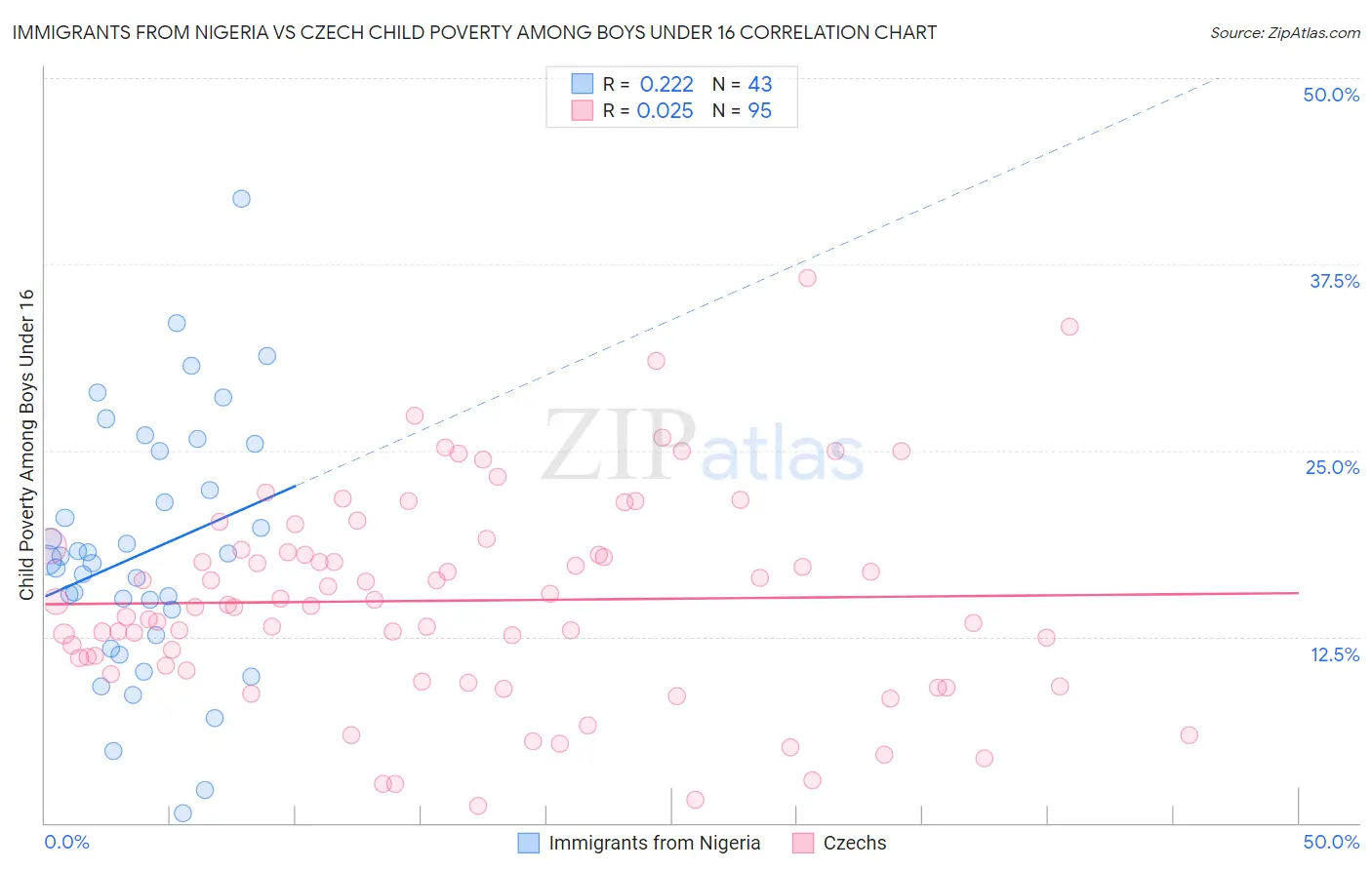 Immigrants from Nigeria vs Czech Child Poverty Among Boys Under 16
