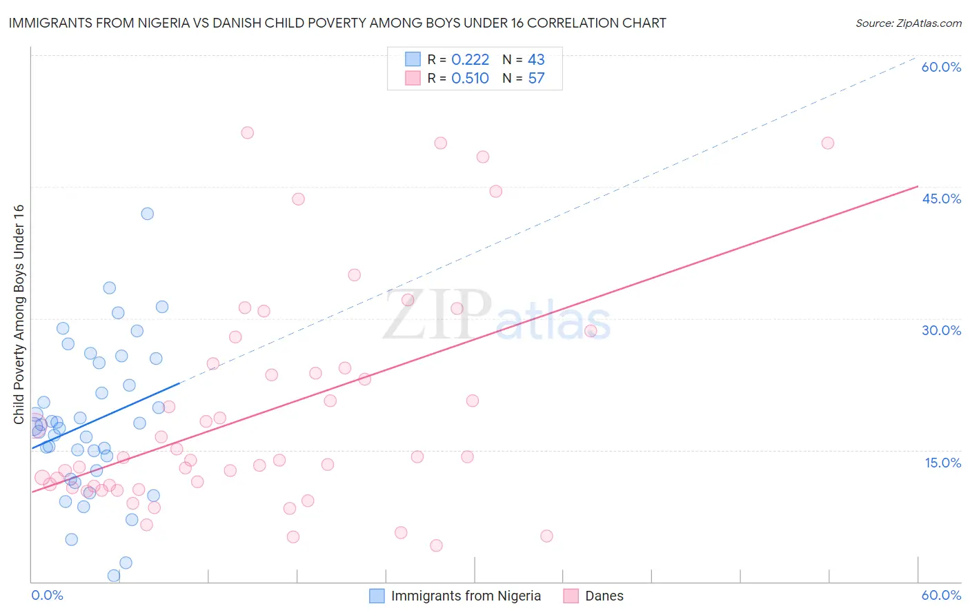 Immigrants from Nigeria vs Danish Child Poverty Among Boys Under 16