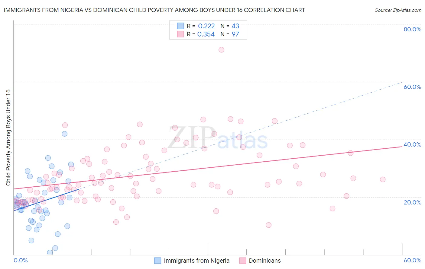 Immigrants from Nigeria vs Dominican Child Poverty Among Boys Under 16