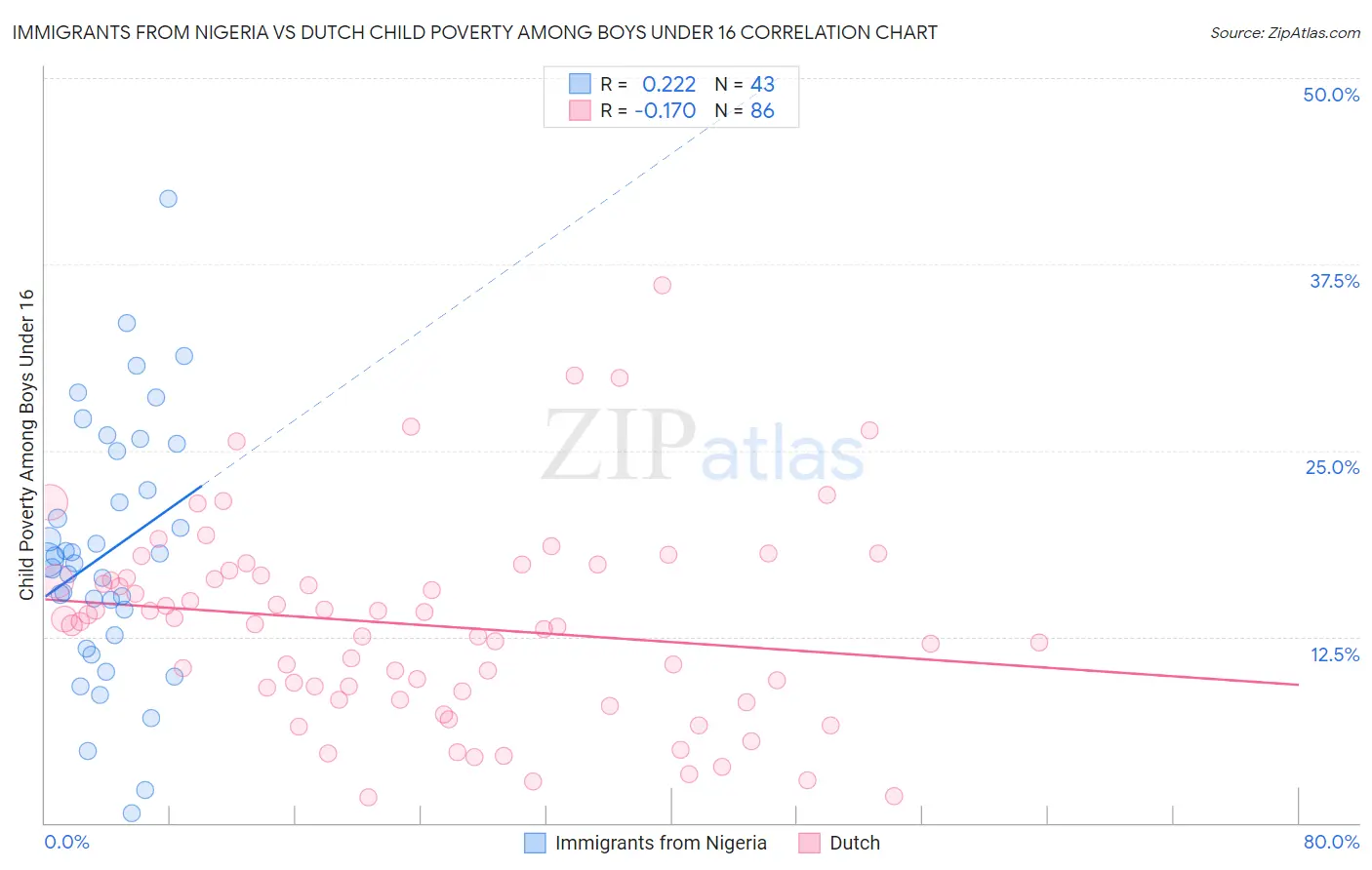 Immigrants from Nigeria vs Dutch Child Poverty Among Boys Under 16