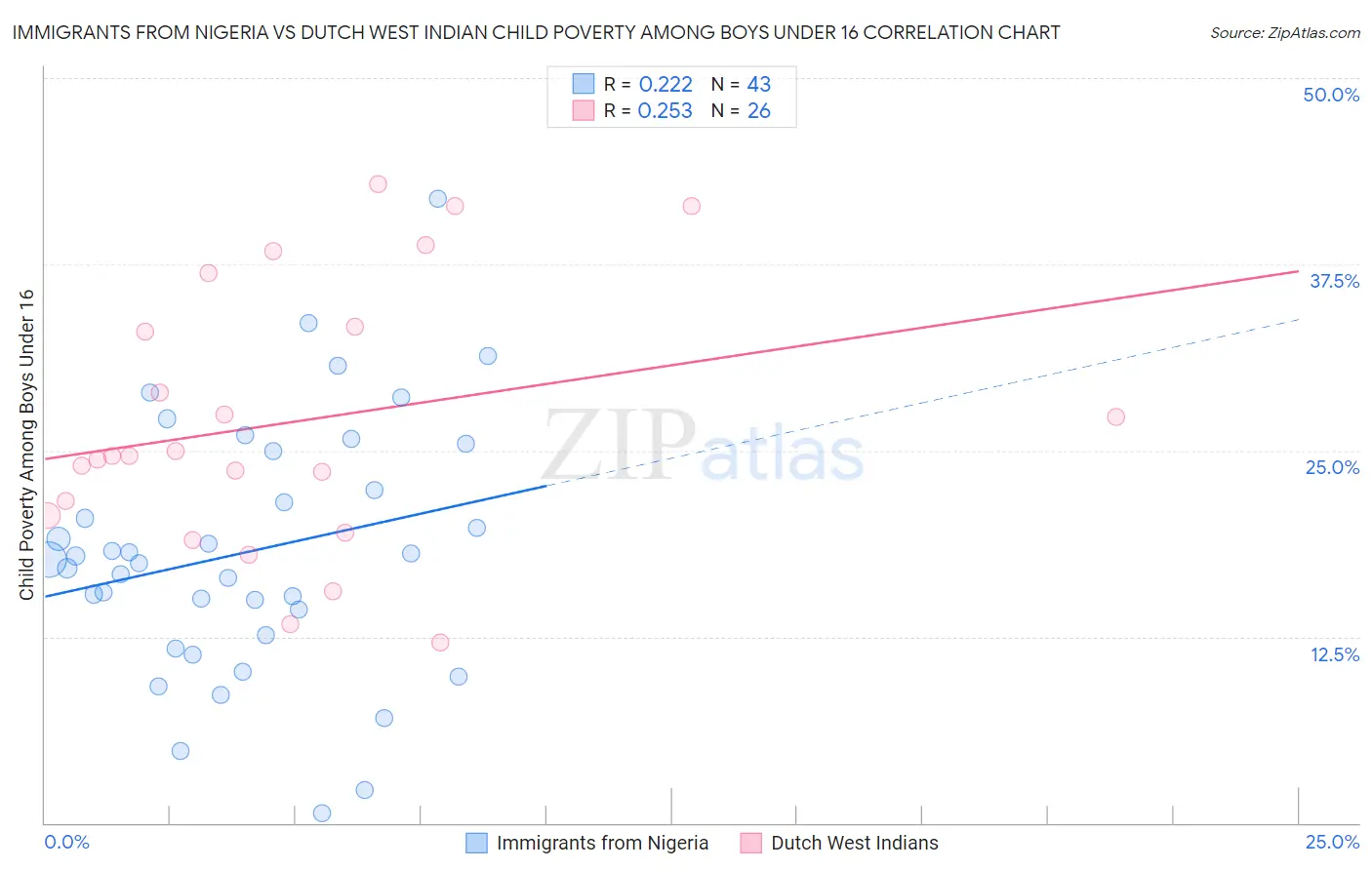 Immigrants from Nigeria vs Dutch West Indian Child Poverty Among Boys Under 16