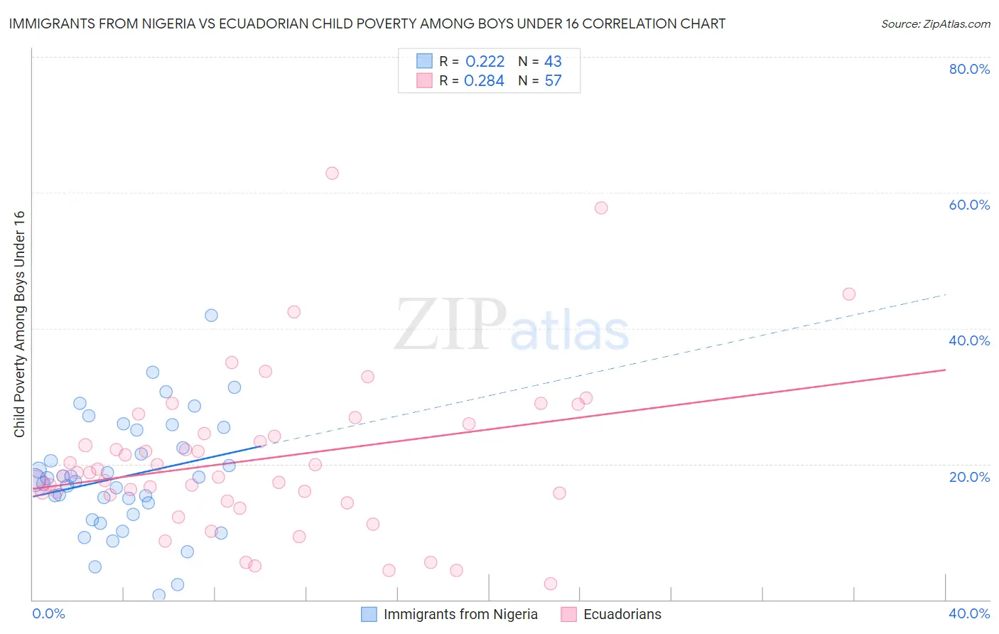 Immigrants from Nigeria vs Ecuadorian Child Poverty Among Boys Under 16