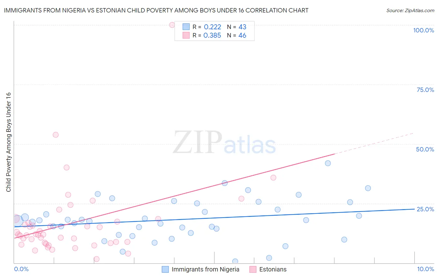 Immigrants from Nigeria vs Estonian Child Poverty Among Boys Under 16