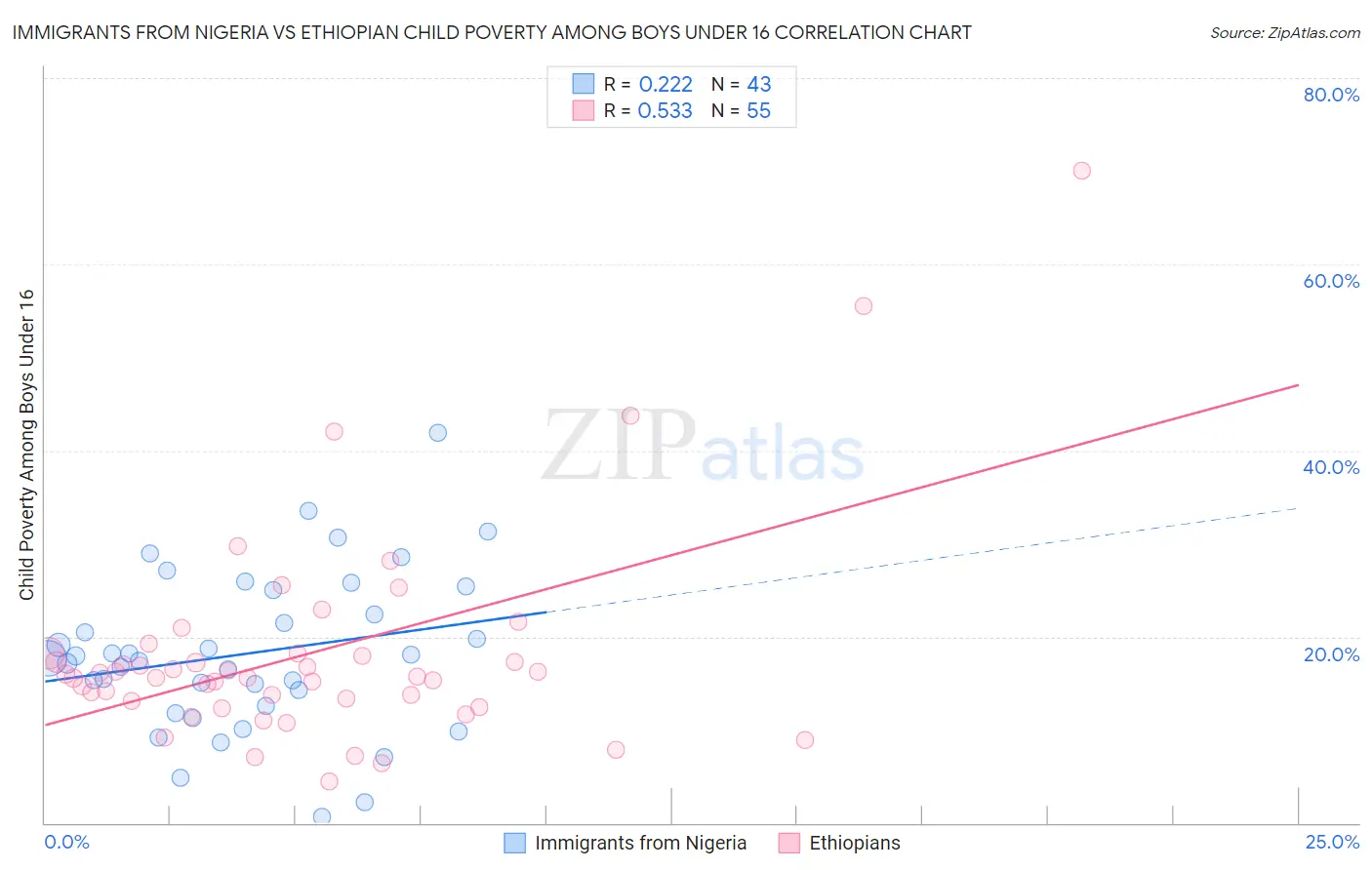 Immigrants from Nigeria vs Ethiopian Child Poverty Among Boys Under 16