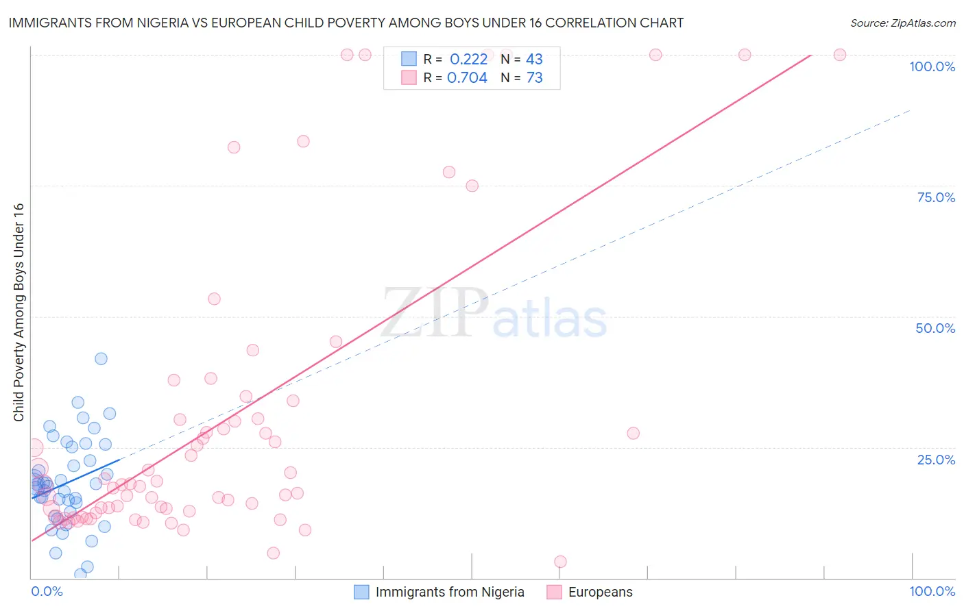 Immigrants from Nigeria vs European Child Poverty Among Boys Under 16