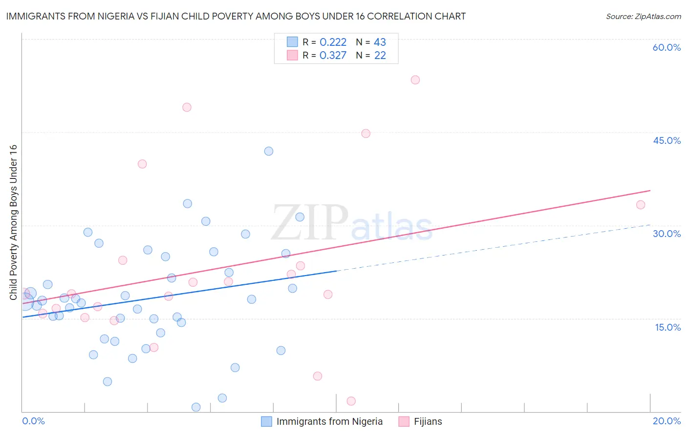 Immigrants from Nigeria vs Fijian Child Poverty Among Boys Under 16