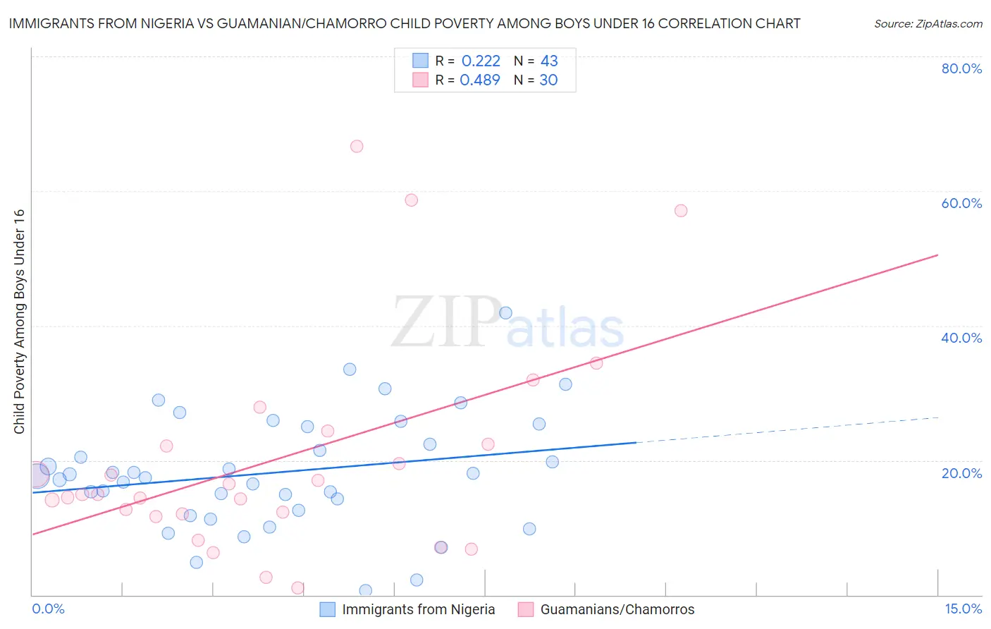 Immigrants from Nigeria vs Guamanian/Chamorro Child Poverty Among Boys Under 16