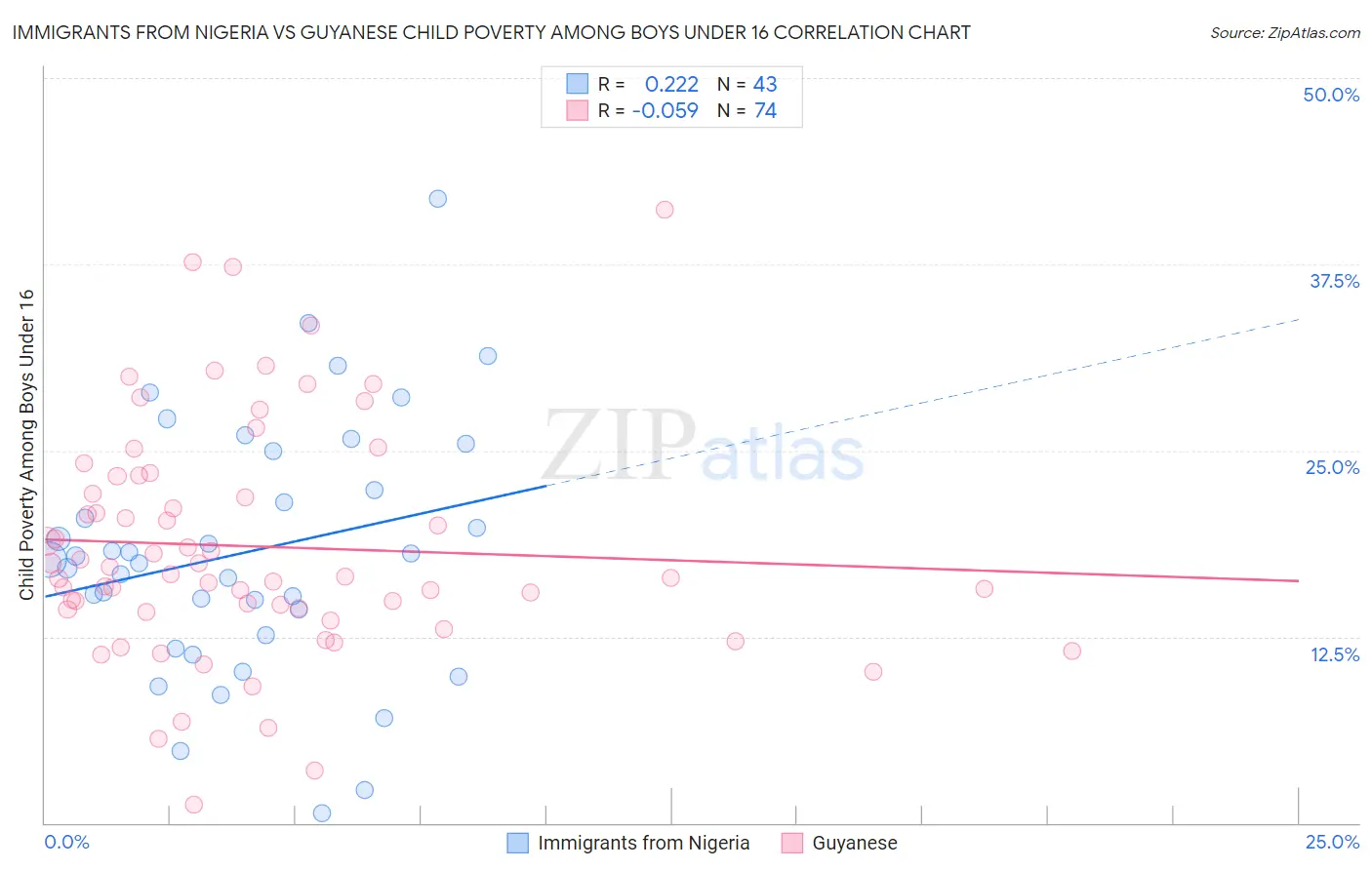 Immigrants from Nigeria vs Guyanese Child Poverty Among Boys Under 16