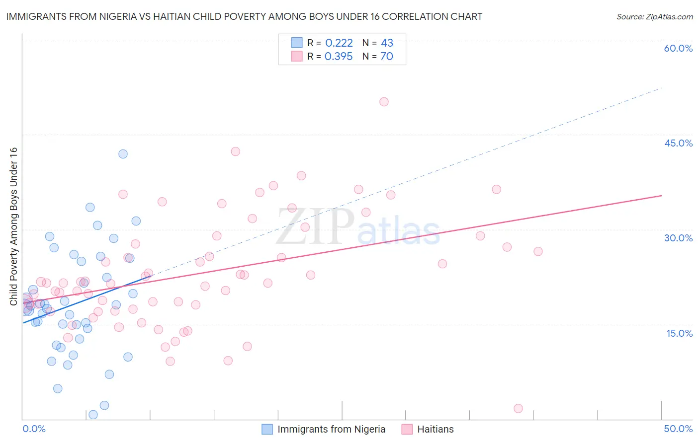 Immigrants from Nigeria vs Haitian Child Poverty Among Boys Under 16