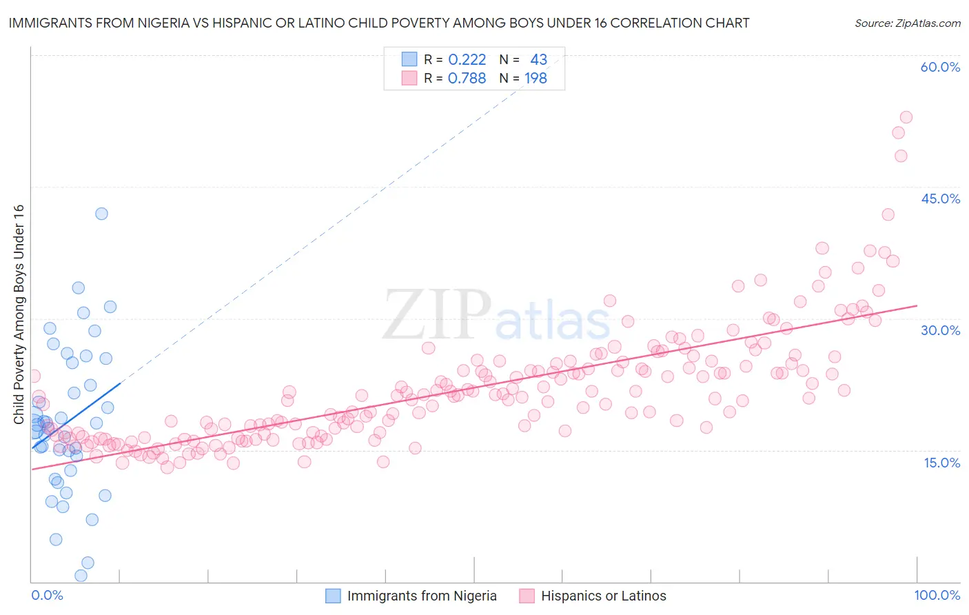 Immigrants from Nigeria vs Hispanic or Latino Child Poverty Among Boys Under 16