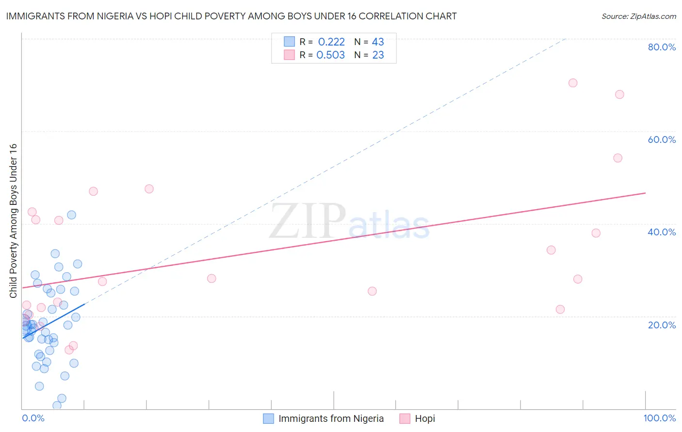 Immigrants from Nigeria vs Hopi Child Poverty Among Boys Under 16