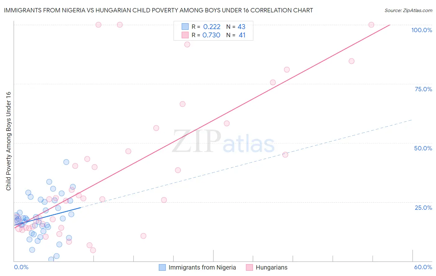 Immigrants from Nigeria vs Hungarian Child Poverty Among Boys Under 16