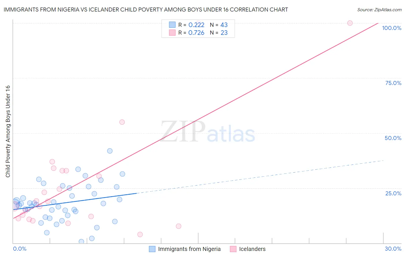 Immigrants from Nigeria vs Icelander Child Poverty Among Boys Under 16