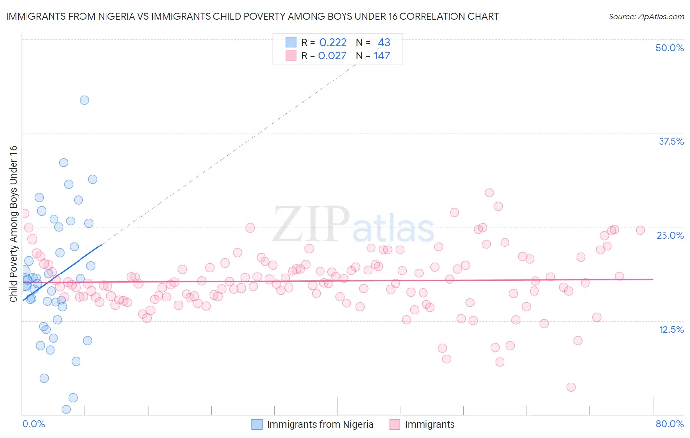 Immigrants from Nigeria vs Immigrants Child Poverty Among Boys Under 16