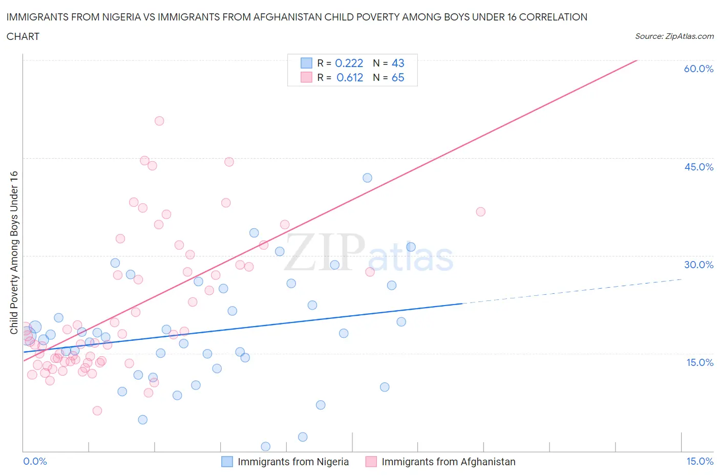 Immigrants from Nigeria vs Immigrants from Afghanistan Child Poverty Among Boys Under 16